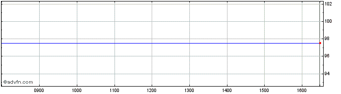 Intraday Atlas Copco 26  Price Chart for 04/5/2024