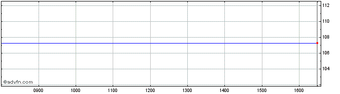 Intraday Urenco 24  Price Chart for 05/5/2024