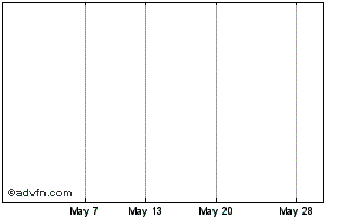 1 Month Int.fin. 1.250% Chart