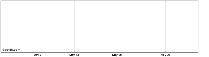 1 Month Fortebank 14% S  Price Chart