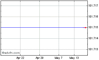 1 Month Floene 1.375% Chart