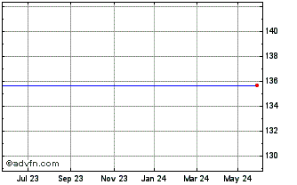 1 Year Severn Tu 2042 Chart