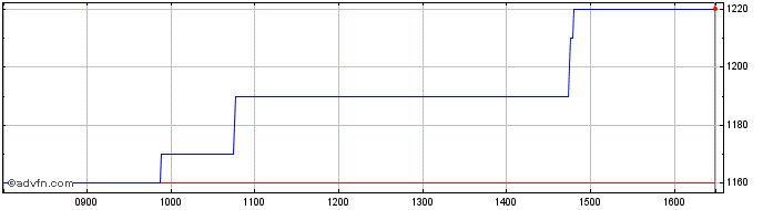 Intraday 4basebio Share Price Chart for 23/4/2024
