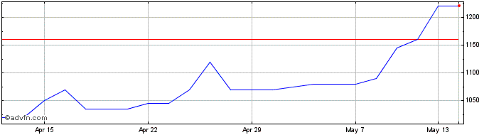 1 Month 4basebio Share Price Chart