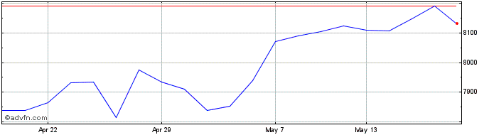 1 Month Amundi S&p 500  Price Chart