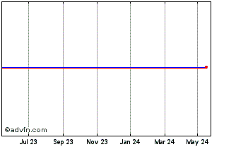1 Year Croda Int.5.9pf Chart