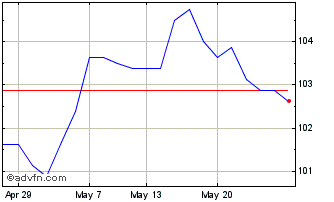 1 Month Hsbc Bk.6.25n41 Chart