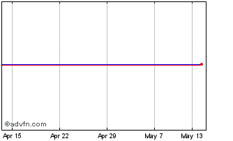 1 Month Anz Bank0.45% Chart