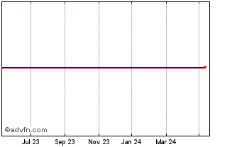 1 Year Anz Bank0.45% Chart