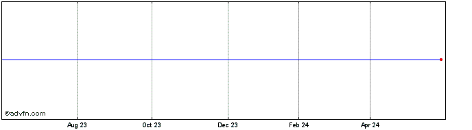 1 Year Asb Bk. 28  Price Chart