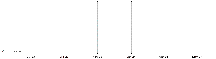 1 Year Jos Hldgs 'b' Share Price Chart