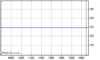 Intraday At&t Inc 5.500% Chart