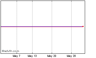 1 Month Anz Nat. 22 (a) Chart