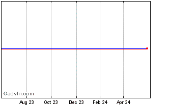 1 Year Anz Nat. 22 (a) Chart