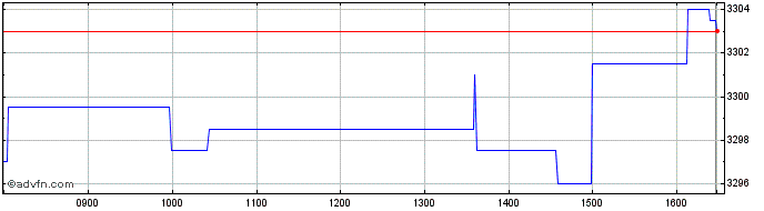 Intraday Ubsetf 5esg  Price Chart for 09/5/2024