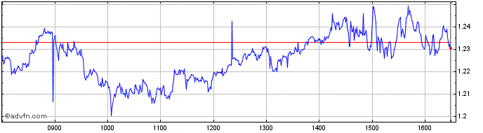 Intraday 5x Long Qqq  Price Chart for 10/5/2024