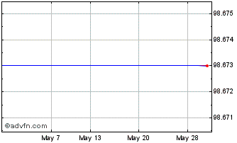 1 Month Int.fin. 7.25% Chart