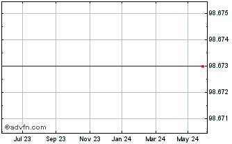 1 Year Int.fin. 7.25% Chart