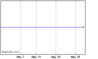 1 Month Rolls-r 3.375% Chart