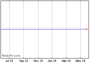 1 Year Rolls-r 3.375% Chart