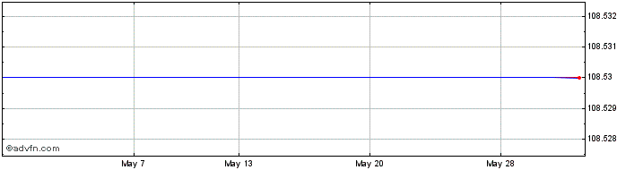 1 Month Ooredoo Int 25s  Price Chart
