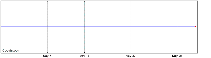 1 Month Sant Uk 22  Price Chart