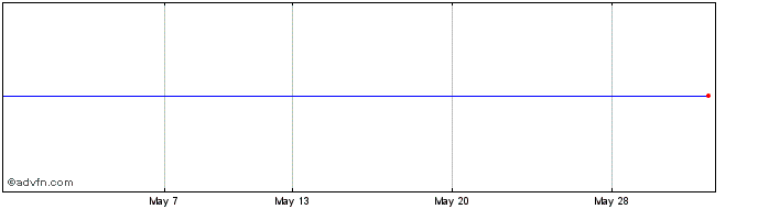 1 Month Aviva 25  Price Chart