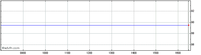 Intraday Keystone 5%pf  Price Chart for 03/5/2024