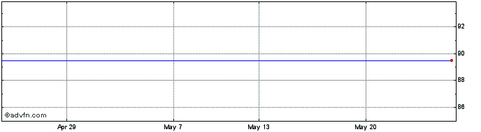 1 Month Keystone 5%pf  Price Chart