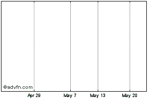 1 Month Fin.res.ser1a1s Chart