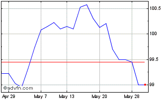 1 Month Sthn Gas 4.875% Chart