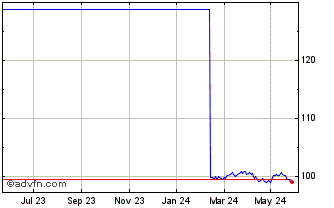 1 Year Sthn Gas 4.875% Chart