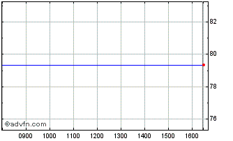 Intraday Cred Ag Co 29 Chart