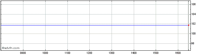 Intraday Annington 25  Price Chart for 04/5/2024
