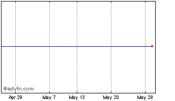 1 Month Annington 47 Chart