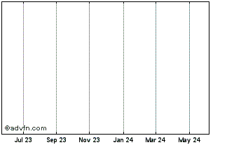 1 Year Rotork 9h%pf Chart
