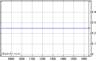 Intraday Aluminium Bh.a Chart