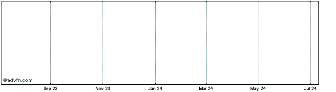 1 Year Akademiska 2041  Price Chart