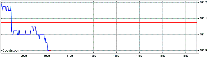 Intraday Artsn Fin2 6.00  Price Chart for 07/5/2024