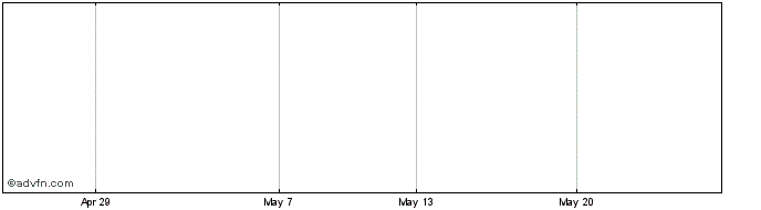 1 Month Akademiska 22  Price Chart