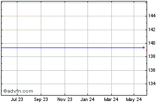 1 Year Tesco 5.125% Chart