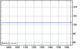 Intraday Severn T.6e% Chart