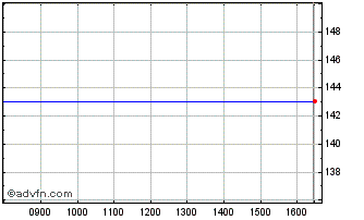 Intraday Lcr Fin.4.5% S Chart