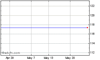 1 Month Arqiva 5.340% Chart