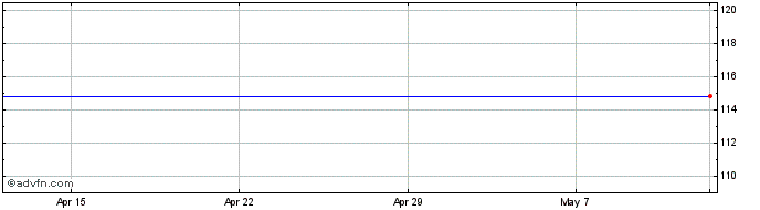 1 Month Xstrata Can. 20  Price Chart