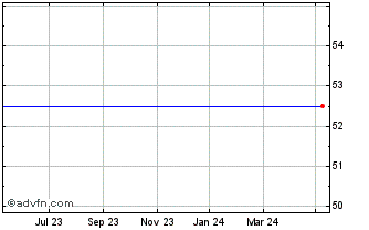 1 Year Witan Inv.3.4% Chart