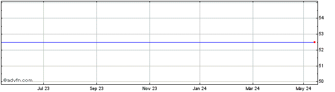 1 Year Witan Inv.3.4%  Price Chart