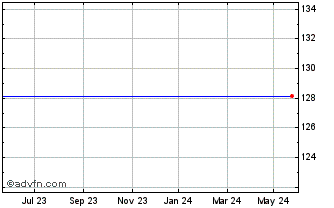 1 Year Lcr Fin.4.5% S Chart