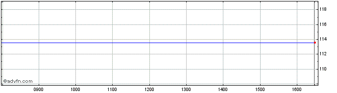 Intraday Anz Bank 2.50%  Price Chart for 04/5/2024