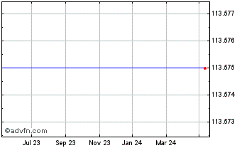 1 Year Anz Bank 2.50% Chart